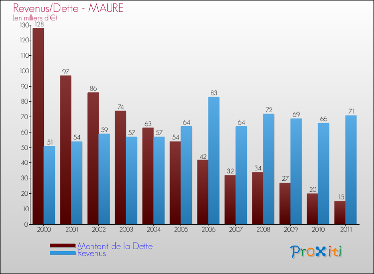 Evolution comparée de la dette et des revenus pour la commune de MAURE de 2000 à 2011 Comparaison de la dette et des revenus pour MAURE de 2000 à 2011