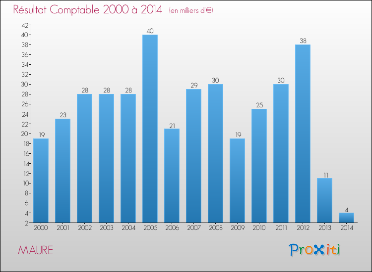 Evolution du résultat comptable pour la commune de MAURE de 2000 à 2014 Evolution du résultat comptable pour MAURE de 2000 à 2014