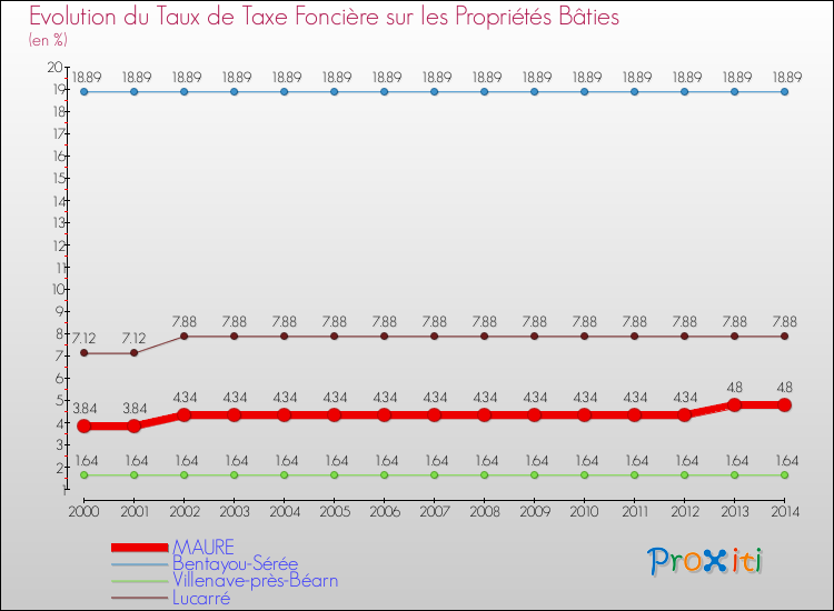 Evolution du taux de la taxe foncière sur le bati pour MAURE et les communes proches de 2000 à 2014 Comparaison des taux de taxe foncière sur le bati pour MAURE et les communes voisines de 2000 à 2014