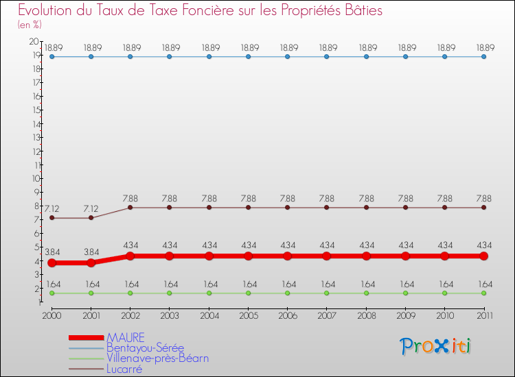 Evolution du taux de la taxe foncière sur le bati pour MAURE et les communes proches Comparaison des taux de taxe foncière sur le bati pour MAURE et les communes voisines