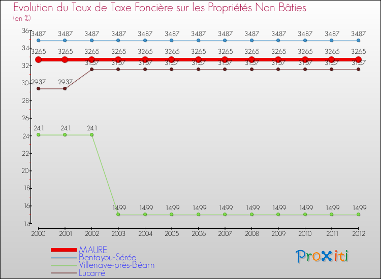 Evolution du taux de la taxe foncière sur les immeubles et terrains non batis pour MAURE et les communes proches de 2000 à 2012 Comparaison des taux de la taxe foncière sur les immeubles et terrains non batis pour MAURE et les communes voisines de 2000 à 2012