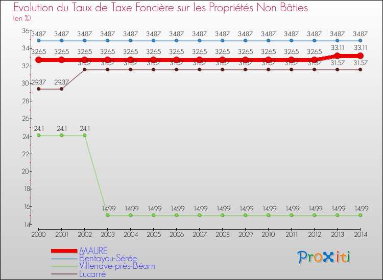Evolution du taux de la taxe foncière sur les immeubles et terrains non batis pour MAURE et les communes proches de 2000 à 2014 Comparaison des taux de la taxe foncière sur les immeubles et terrains non batis pour MAURE et les communes voisines de 2000 à 2014