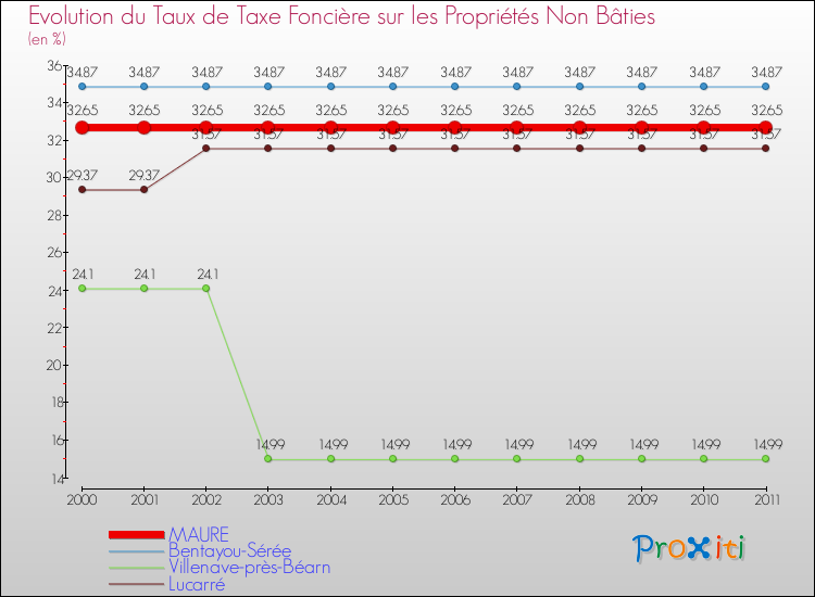 Evolution du taux de la taxe foncière sur les immeubles et terrains non batis pour MAURE et les communes proches Comparaison des taux de la taxe foncière sur les immeubles et terrains non batis pour MAURE et les communes voisines