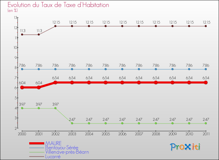 Evolution du taux de la taxe d'habitation pour MAURE et les communes proches Comparaison des taux de la taxe d'habitation pour MAURE et les communes voisines