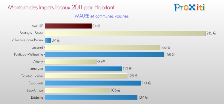 Montant des impôts locaux par Habitant pour MAURE et les communes proches Comparaison des impôts locaux par habitant pour MAURE et les communes voisines