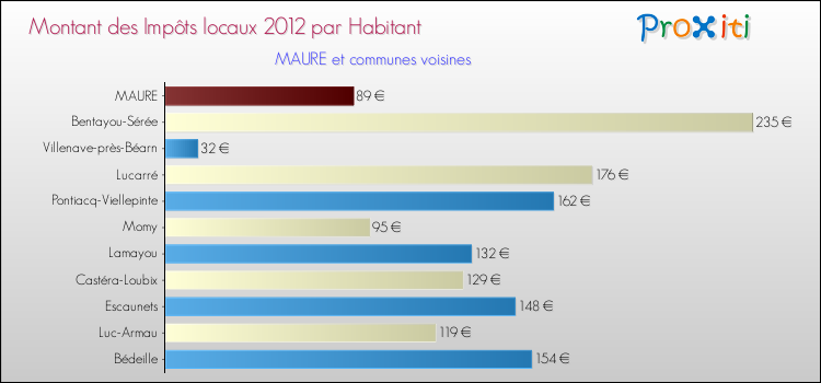 Montant des impôts locaux par Habitant pour MAURE et les communes proches Comparaison des impôts locaux par habitant pour MAURE et les communes voisines
