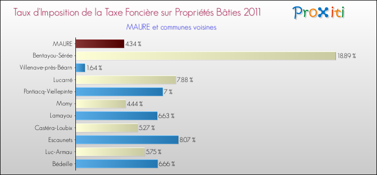Taux d'imposition de la taxe foncière sur le bati 2011 pour MAURE et les communes proches Comparaison des taux d'imposition de la taxe foncière sur le bati 2011 pour MAURE et les communes voisines