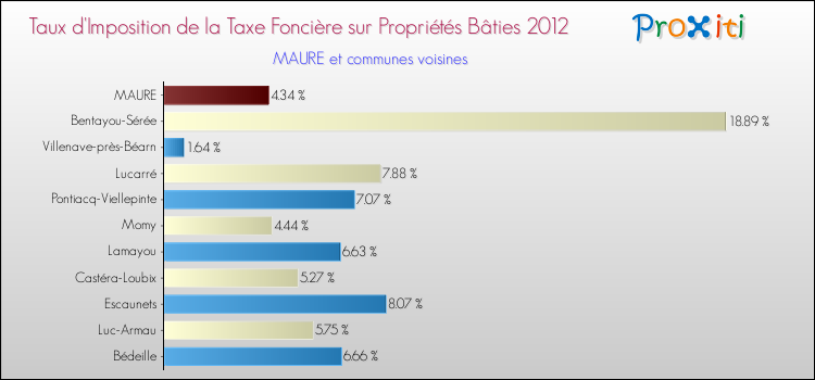Taux d'imposition de la taxe foncière sur le bati 2012 pour MAURE et les communes proches Comparaison des taux d'imposition de la taxe foncière sur le bati 2012 pour MAURE et les communes voisines