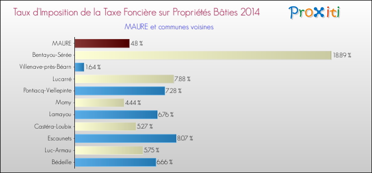 Taux d'imposition de la taxe foncière sur le bati 2014 pour MAURE et les communes proches Comparaison des taux d'imposition de la taxe foncière sur le bati 2014 pour MAURE et les communes voisines
