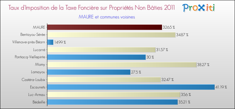 Taux d'imposition de la taxe foncière sur les immeubles et terrains non batis 2011 pour MAURE et les communes proches Comparaison des taux d'imposition de la taxe foncière sur les immeubles et terrains non batis 2011 pour MAURE et les communes voisines