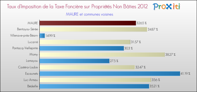 Taux d'imposition de la taxe foncière sur les immeubles et terrains non batis 2012 pour MAURE et les communes proches Comparaison des taux d'imposition de la taxe foncière sur les immeubles et terrains non batis 2012 pour MAURE et les communes voisines