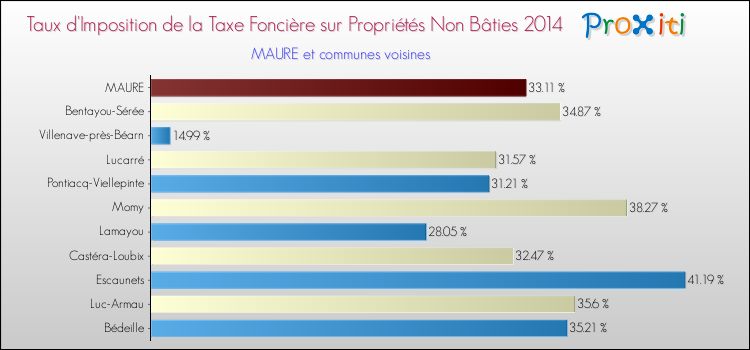 Taux d'imposition de la taxe foncière sur les immeubles et terrains non batis 2014 pour MAURE et les communes proches Comparaison des taux d'imposition de la taxe foncière sur les immeubles et terrains non batis 2014 pour MAURE et les communes voisines