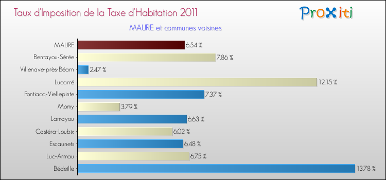 Taux d'imposition de la taxe d'habitation 2011 pour MAURE et les communes proches Comparaison des taux d'imposition de la taxe d'habitation 2011 pour MAURE et les communes voisines