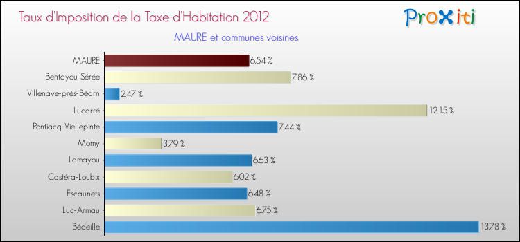 Taux d'imposition de la taxe d'habitation 2012 pour MAURE et les communes proches Comparaison des taux d'imposition de la taxe d'habitation 2012 pour MAURE et les communes voisines