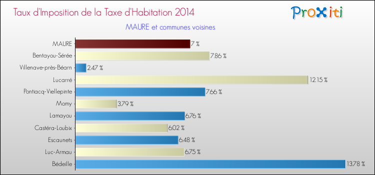 Taux d'imposition de la taxe d'habitation 2014 pour MAURE et les communes proches Comparaison des taux d'imposition de la taxe d'habitation 2014 pour MAURE et les communes voisines