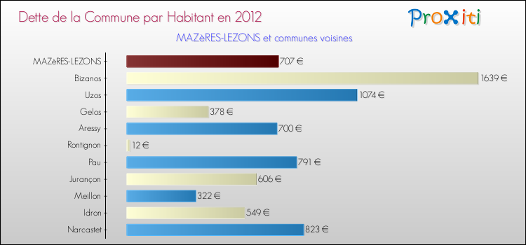 Dette par habitant de la commune en 2012 pour MAZèRES-LEZONS et les communes proches Comparaison de la dette par habitant de la commune en 2012 pour MAZèRES-LEZONS et les communes voisines