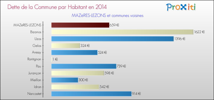 Dette par habitant de la commune en 2014 pour MAZèRES-LEZONS et les communes proches Comparaison de la dette par habitant de la commune en 2014 pour MAZèRES-LEZONS et les communes voisines