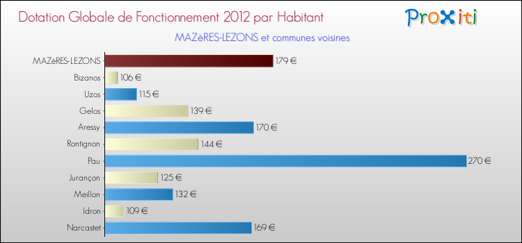 Montant des dotations globales de fonctionnement DGF par Habitant pour MAZèRES-LEZONS et les communes proches Comparaison des des dotations globales de fonctionnement DGF par habitant pour MAZèRES-LEZONS et les communes voisines