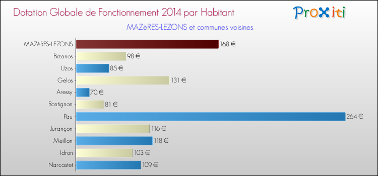 Montant des dotations globales de fonctionnement DGF par Habitant pour MAZèRES-LEZONS et les communes proches en 2014. Comparaison des des dotations globales de fonctionnement DGF par habitant pour MAZèRES-LEZONS et les communes voisines en 2014.