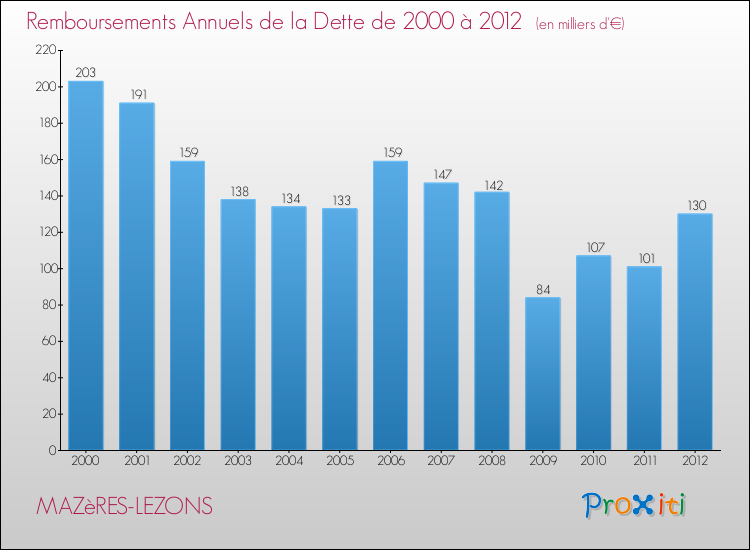 Evolution de l'annuité de la dette pour la commune de MAZèRES-LEZONS de 2000 à 2012 Annuités de la dette pour MAZèRES-LEZONS de 2000 à 2012