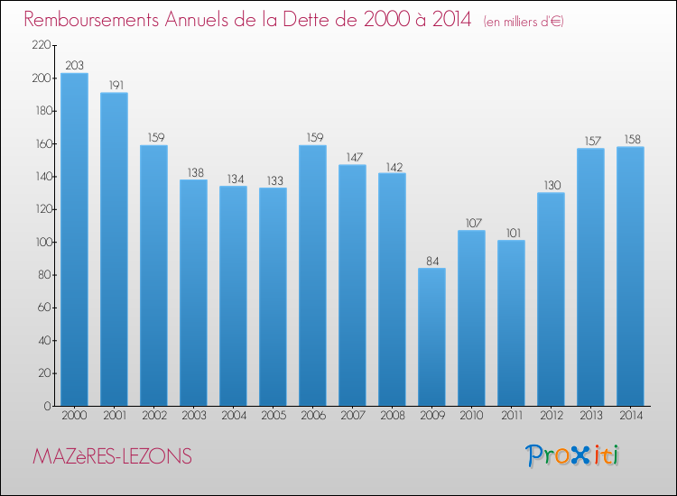 Evolution de l'annuité de la dette pour la commune de MAZèRES-LEZONS de 2000 à 2014 Annuités de la dette pour MAZèRES-LEZONS de 2000 à 2014