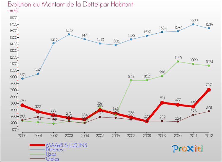 Evolution de la dette par habitant pour la commune de MAZèRES-LEZONS et les communes proches de 2000 à 2012 Comparaison de la dette par habitant pour MAZèRES-LEZONS et les communes voisines de 2000 à 2012