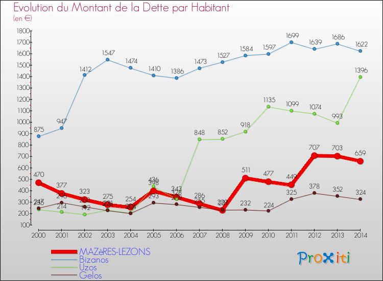Evolution de la dette par habitant pour la commune de MAZèRES-LEZONS et les communes proches de 2000 à 2014 Comparaison de la dette par habitant pour MAZèRES-LEZONS et les communes voisines de 2000 à 2014