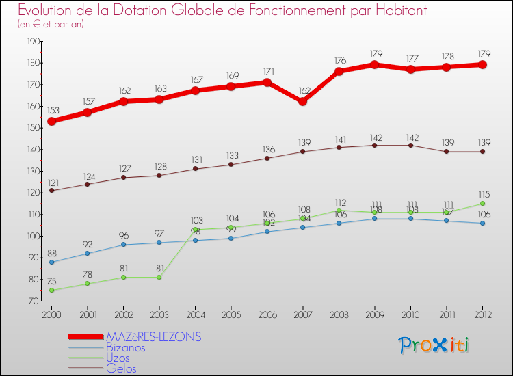 Evolution et montant de la dotation globale de fonctionnement par Habitant pour MAZèRES-LEZONS et les communes proches Comparaison des dotations globales de fonctionnement par habitant pour MAZèRES-LEZONS et les communes voisines