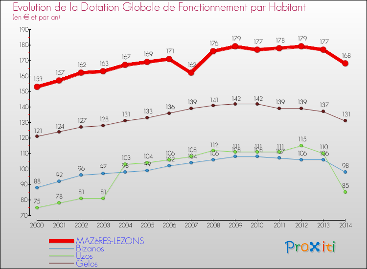 Evolution et montant de la dotation globale de fonctionnement par Habitant pour MAZèRES-LEZONS et les communes proches de 2000 à 2014. Comparaison des dotations globales de fonctionnement par habitant pour MAZèRES-LEZONS et les communes voisines de 2000 à 2014.