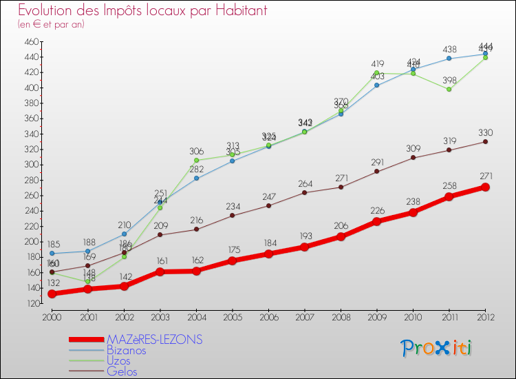 Evolution et montant des impôts locaux par Habitant pour MAZèRES-LEZONS et les communes proches Comparaison des impôts locaux par habitant pour MAZèRES-LEZONS et les communes voisines
