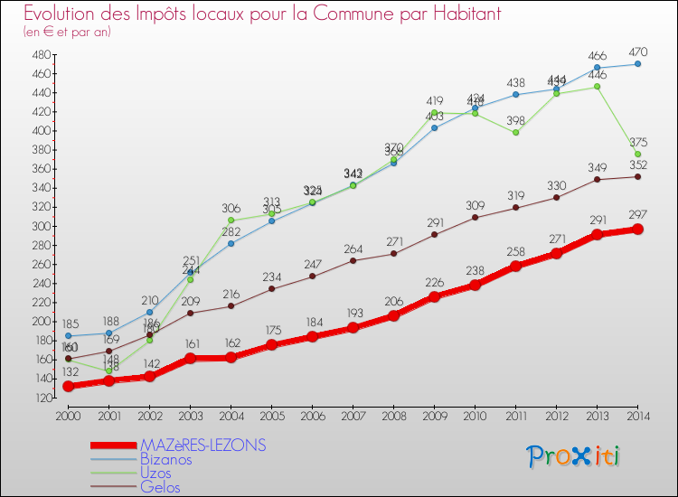 Evolution et montant des impôts locaux par Habitant pour MAZèRES-LEZONS et les communes proches de 2000 à 2014 Comparaison des impôts locaux par habitant pour MAZèRES-LEZONS et les communes voisines de 2000 à 2014