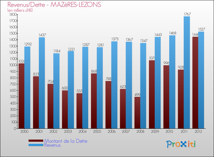 Evolution comparée de la dette et des revenus pour la commune de MAZèRES-LEZONS de 2000 à 2012 Comparaison de la dette et des revenus pour MAZèRES-LEZONS de 2000 à 2012