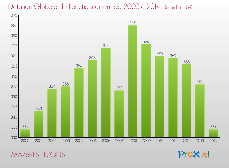 Evolution du montant de la Dotation Globale de Fonctionnement pour la commune de MAZèRES-LEZONS de 2000 à 2014 Evolution du montant de la Dotation Globale de Fonctionnement pour MAZèRES-LEZONS de 2000 à 2014