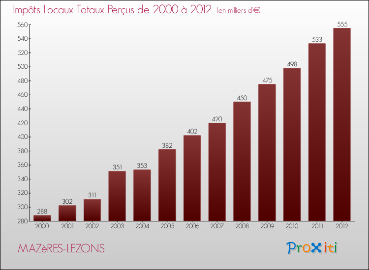 Evolution des Impôts Locaux pour la commune de MAZèRES-LEZONS de 2000 à 2012 Evolution des Impôts Locaux pour MAZèRES-LEZONS de 2000 à 2012