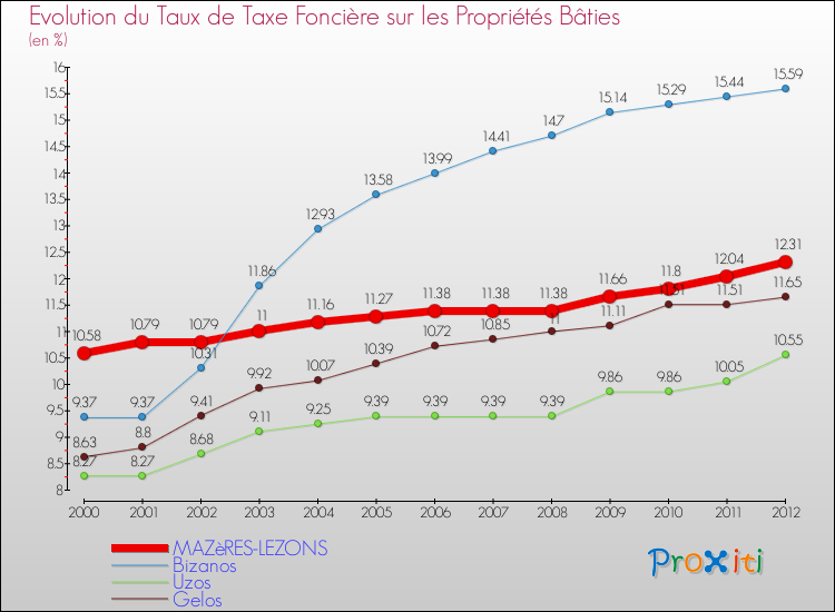 Evolution du taux de la taxe foncière sur le bati pour MAZèRES-LEZONS et les communes proches de 2000 à 2012 Comparaison des taux de taxe foncière sur le bati pour MAZèRES-LEZONS et les communes voisines de 2000 à 2012