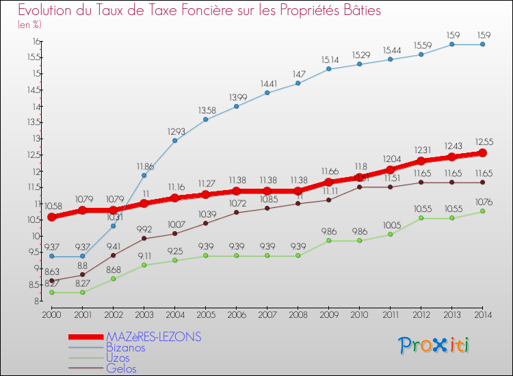Evolution du taux de la taxe foncière sur le bati pour MAZèRES-LEZONS et les communes proches de 2000 à 2014 Comparaison des taux de taxe foncière sur le bati pour MAZèRES-LEZONS et les communes voisines de 2000 à 2014