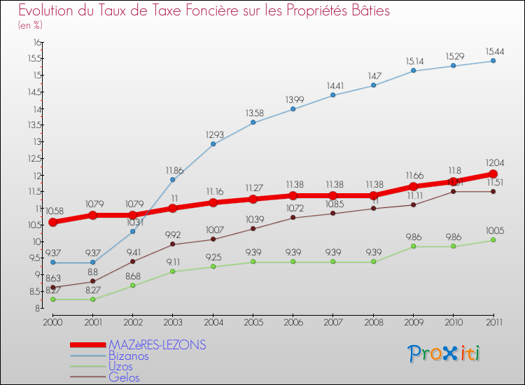 Evolution du taux de la taxe foncière sur le bati pour MAZèRES-LEZONS et les communes proches Comparaison des taux de taxe foncière sur le bati pour MAZèRES-LEZONS et les communes voisines