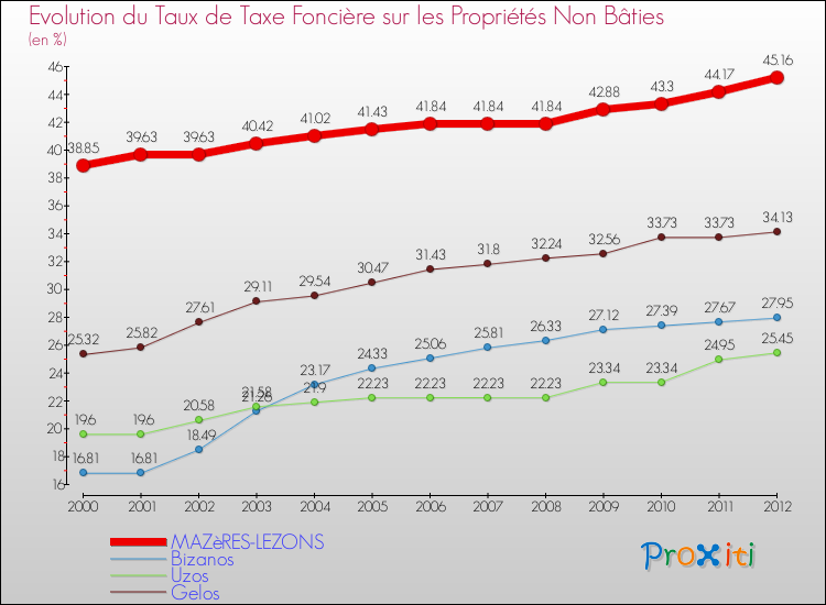 Evolution du taux de la taxe foncière sur les immeubles et terrains non batis pour MAZèRES-LEZONS et les communes proches de 2000 à 2012 Comparaison des taux de la taxe foncière sur les immeubles et terrains non batis pour MAZèRES-LEZONS et les communes voisines de 2000 à 2012