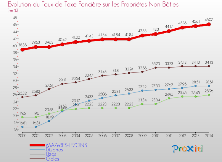 Evolution du taux de la taxe foncière sur les immeubles et terrains non batis pour MAZèRES-LEZONS et les communes proches de 2000 à 2014 Comparaison des taux de la taxe foncière sur les immeubles et terrains non batis pour MAZèRES-LEZONS et les communes voisines de 2000 à 2014