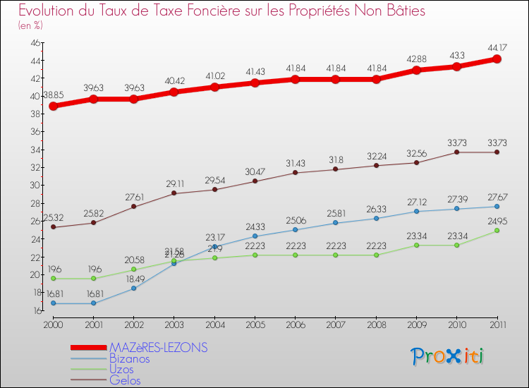 Evolution du taux de la taxe foncière sur les immeubles et terrains non batis pour MAZèRES-LEZONS et les communes proches Comparaison des taux de la taxe foncière sur les immeubles et terrains non batis pour MAZèRES-LEZONS et les communes voisines