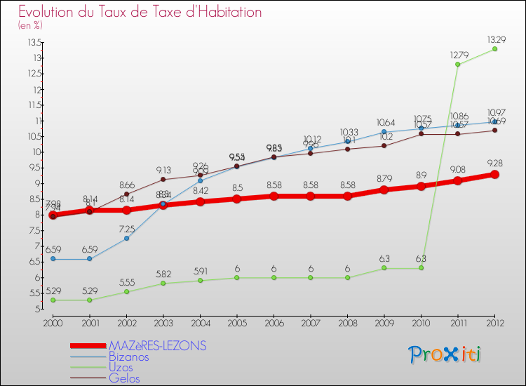 Evolution du taux de la taxe d'habitation pour MAZèRES-LEZONS et les communes proches Comparaison des taux de la taxe d'habitation pour MAZèRES-LEZONS et les communes voisines