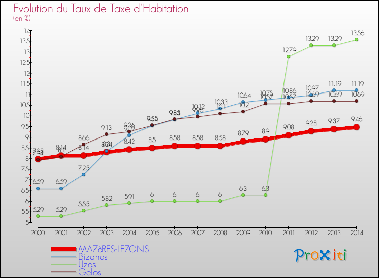 Evolution du taux de la taxe d'habitation pour MAZèRES-LEZONS et les communes proches de 2000 à 2014 Comparaison des taux de la taxe d'habitation pour MAZèRES-LEZONS et les communes voisines de 2000 à 2014