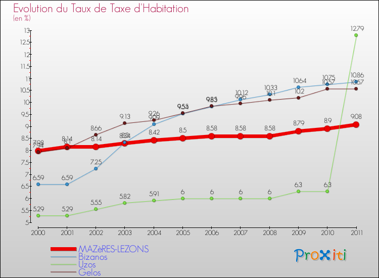 Evolution du taux de la taxe d'habitation pour MAZèRES-LEZONS et les communes proches Comparaison des taux de la taxe d'habitation pour MAZèRES-LEZONS et les communes voisines