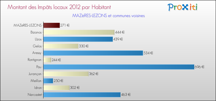 Montant des impôts locaux par Habitant pour MAZèRES-LEZONS et les communes proches Comparaison des impôts locaux par habitant pour MAZèRES-LEZONS et les communes voisines