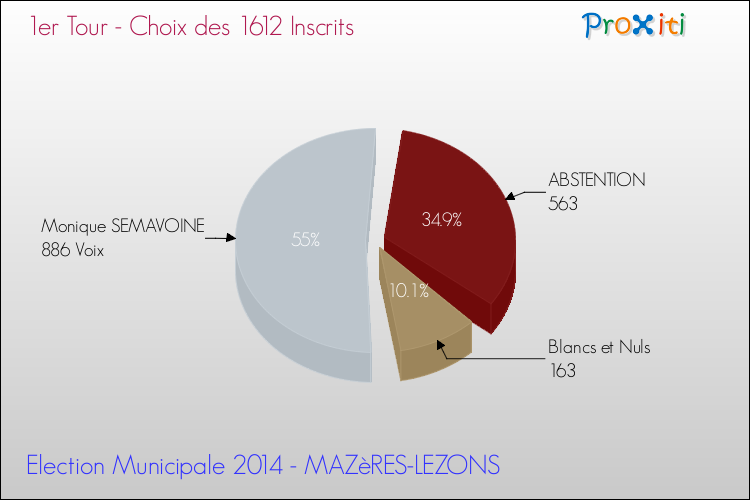 Résultats par rapport aux inscrits au 1er Tour des Elections Municipales 2014 de la commune de MAZèRES-LEZONS Elections Municipales 2014 - Résultats par rapport aux inscrits au 1er Tour pour la commune de MAZèRES-LEZONS