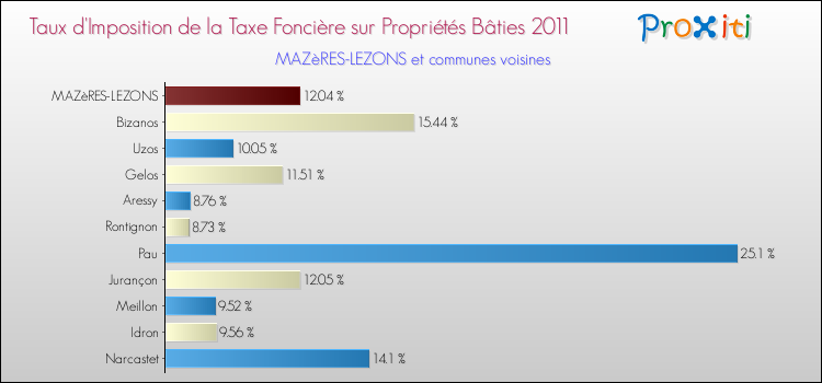 Taux d'imposition de la taxe foncière sur le bati 2011 pour MAZèRES-LEZONS et les communes proches Comparaison des taux d'imposition de la taxe foncière sur le bati 2011 pour MAZèRES-LEZONS et les communes voisines