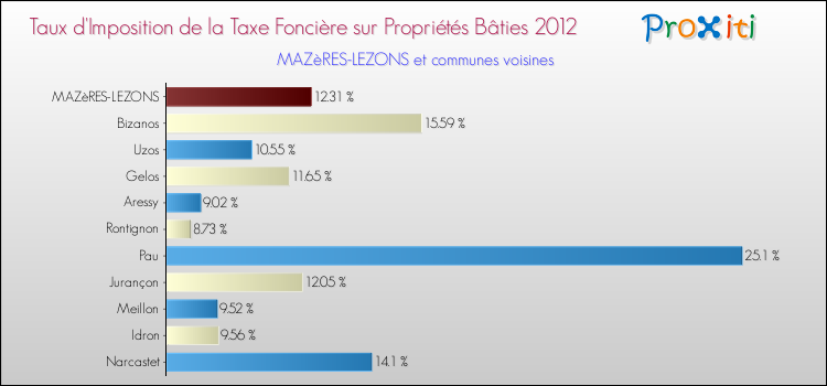 Taux d'imposition de la taxe foncière sur le bati 2012 pour MAZèRES-LEZONS et les communes proches Comparaison des taux d'imposition de la taxe foncière sur le bati 2012 pour MAZèRES-LEZONS et les communes voisines
