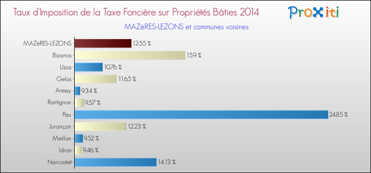 Taux d'imposition de la taxe foncière sur le bati 2014 pour MAZèRES-LEZONS et les communes proches Comparaison des taux d'imposition de la taxe foncière sur le bati 2014 pour MAZèRES-LEZONS et les communes voisines