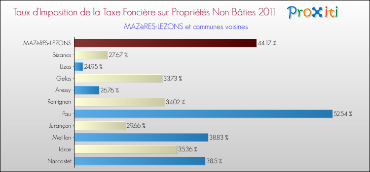 Taux d'imposition de la taxe foncière sur les immeubles et terrains non batis 2011 pour MAZèRES-LEZONS et les communes proches Comparaison des taux d'imposition de la taxe foncière sur les immeubles et terrains non batis 2011 pour MAZèRES-LEZONS et les communes voisines