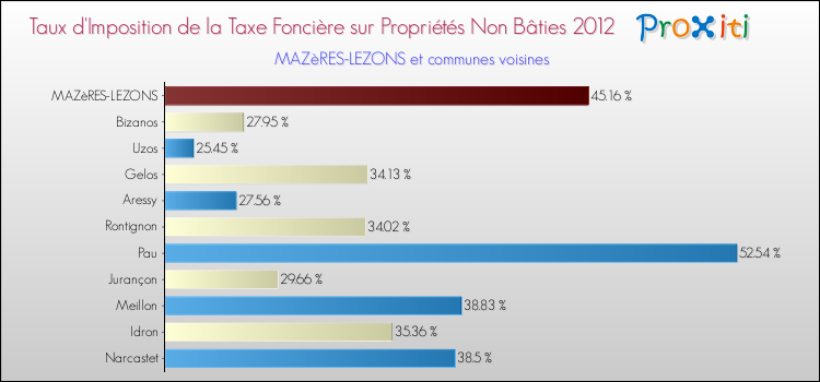 Taux d'imposition de la taxe foncière sur les immeubles et terrains non batis 2012 pour MAZèRES-LEZONS et les communes proches Comparaison des taux d'imposition de la taxe foncière sur les immeubles et terrains non batis 2012 pour MAZèRES-LEZONS et les communes voisines